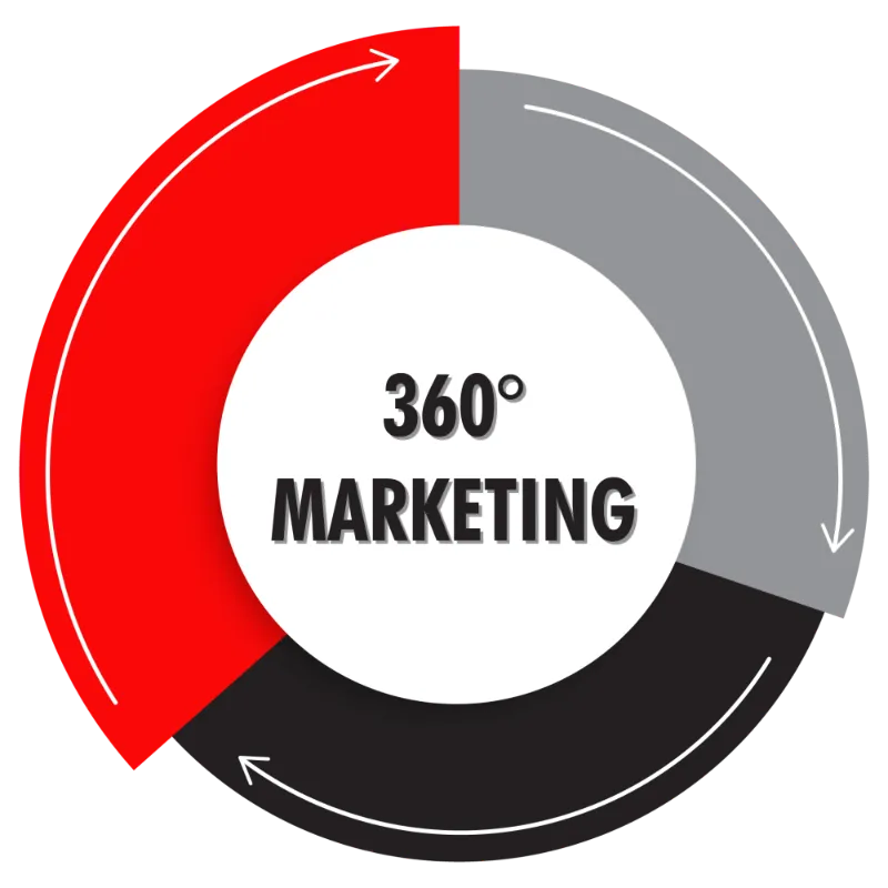 360 Retail Marketing Services