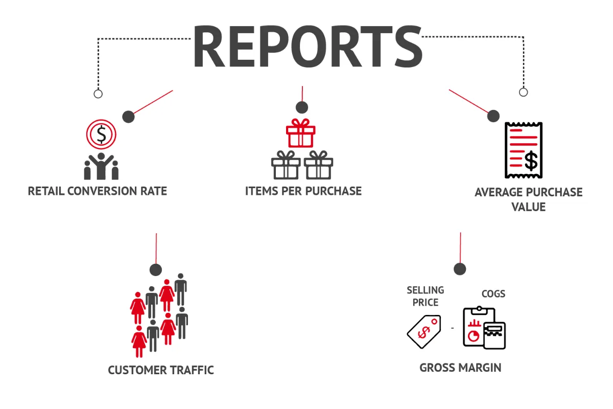 Retail Measurement Report Services