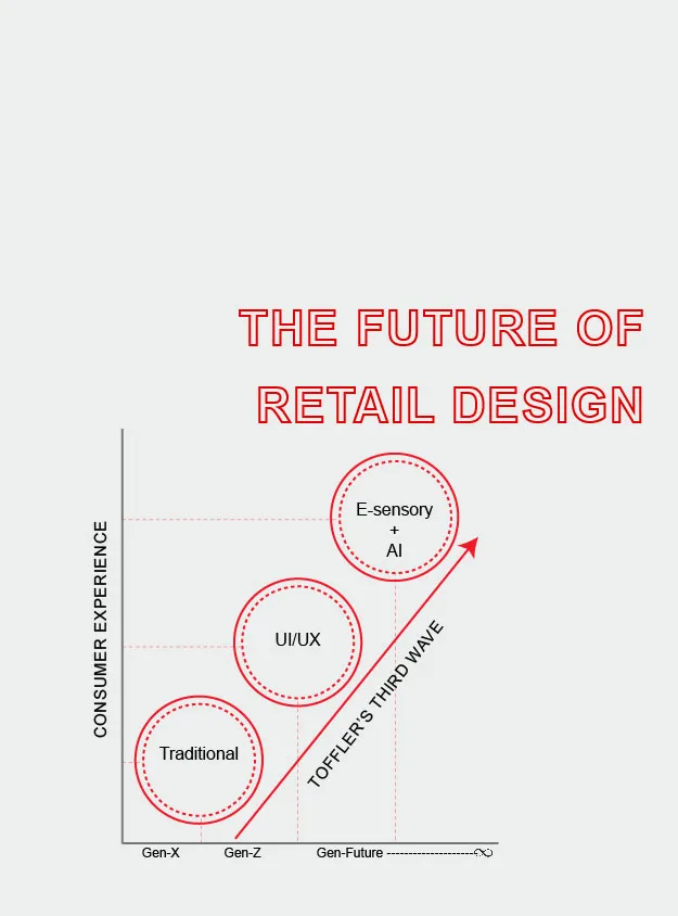 Change - the future of retail design