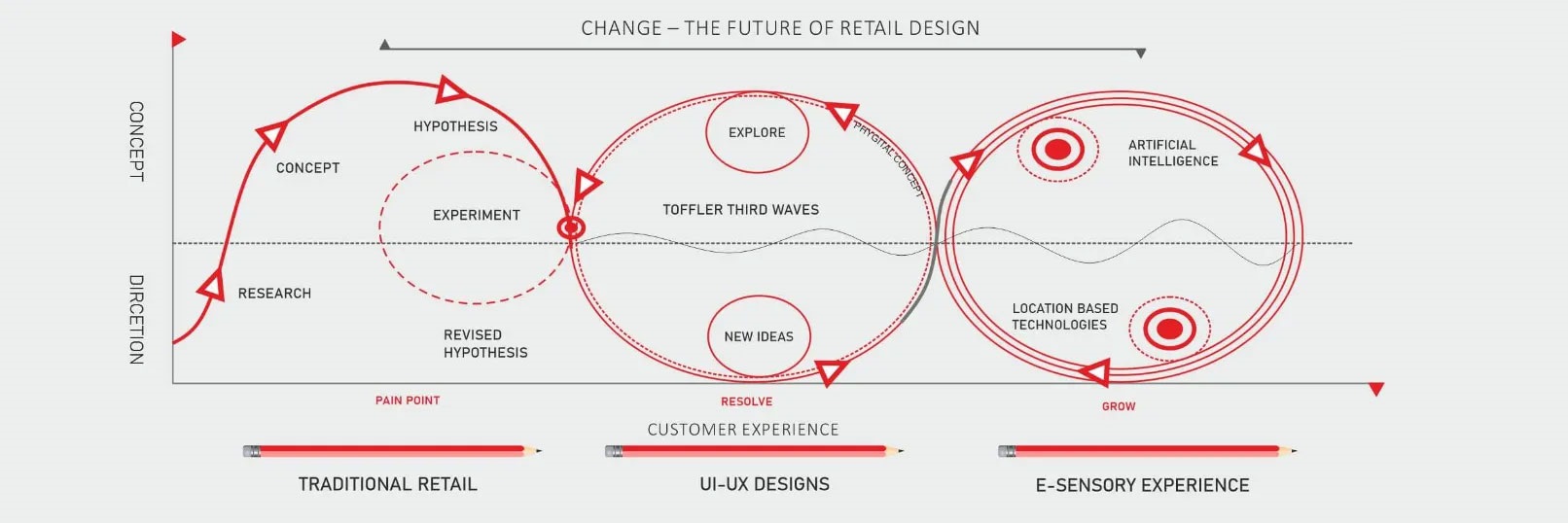 Change - the future of retail design