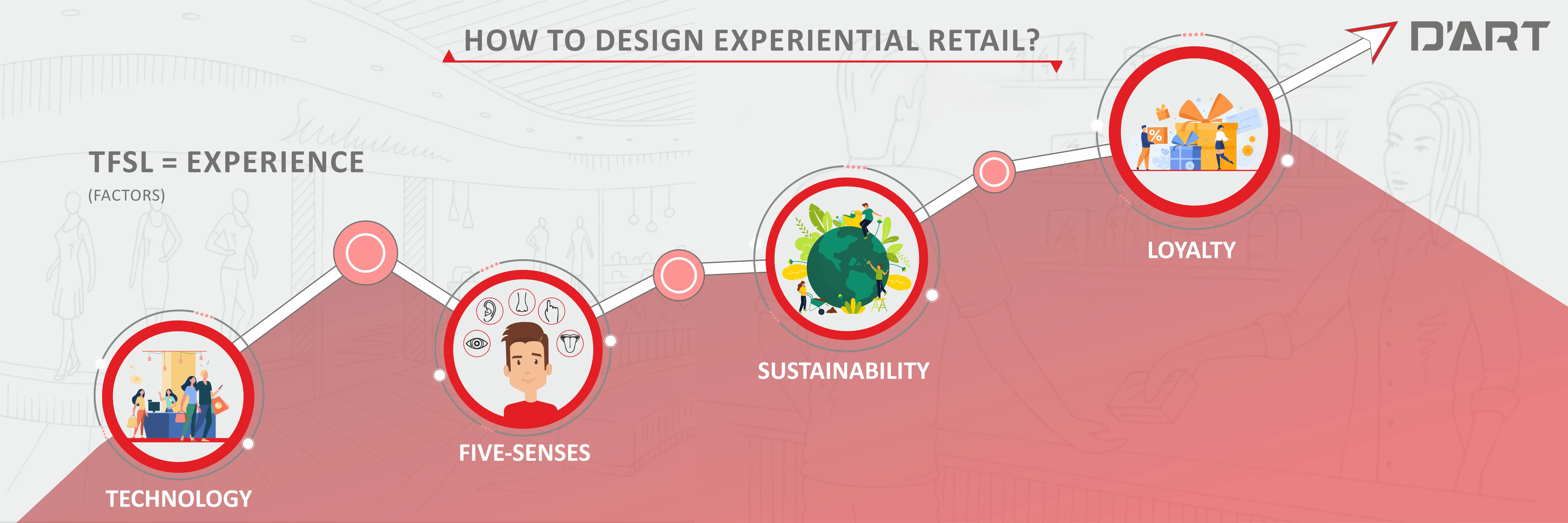 How To Design Experiential Retail