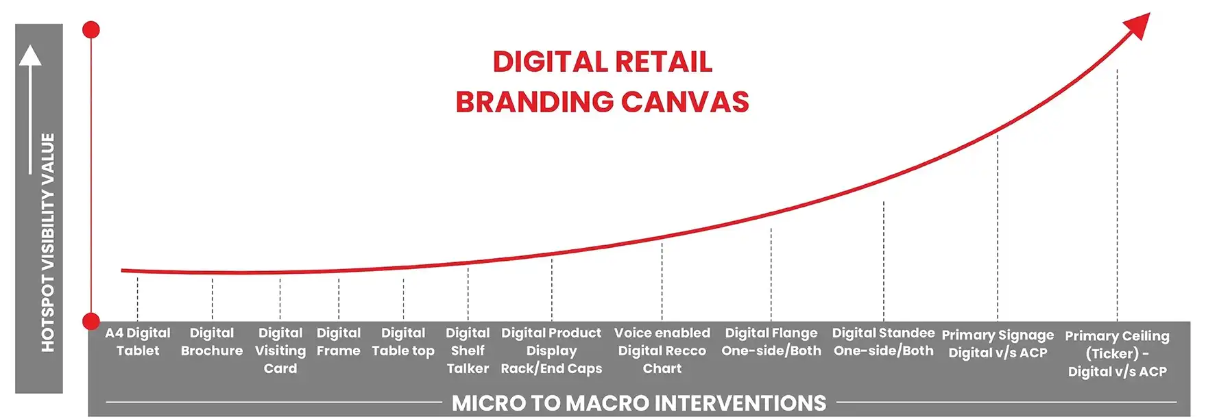 Digital Signage Implementation