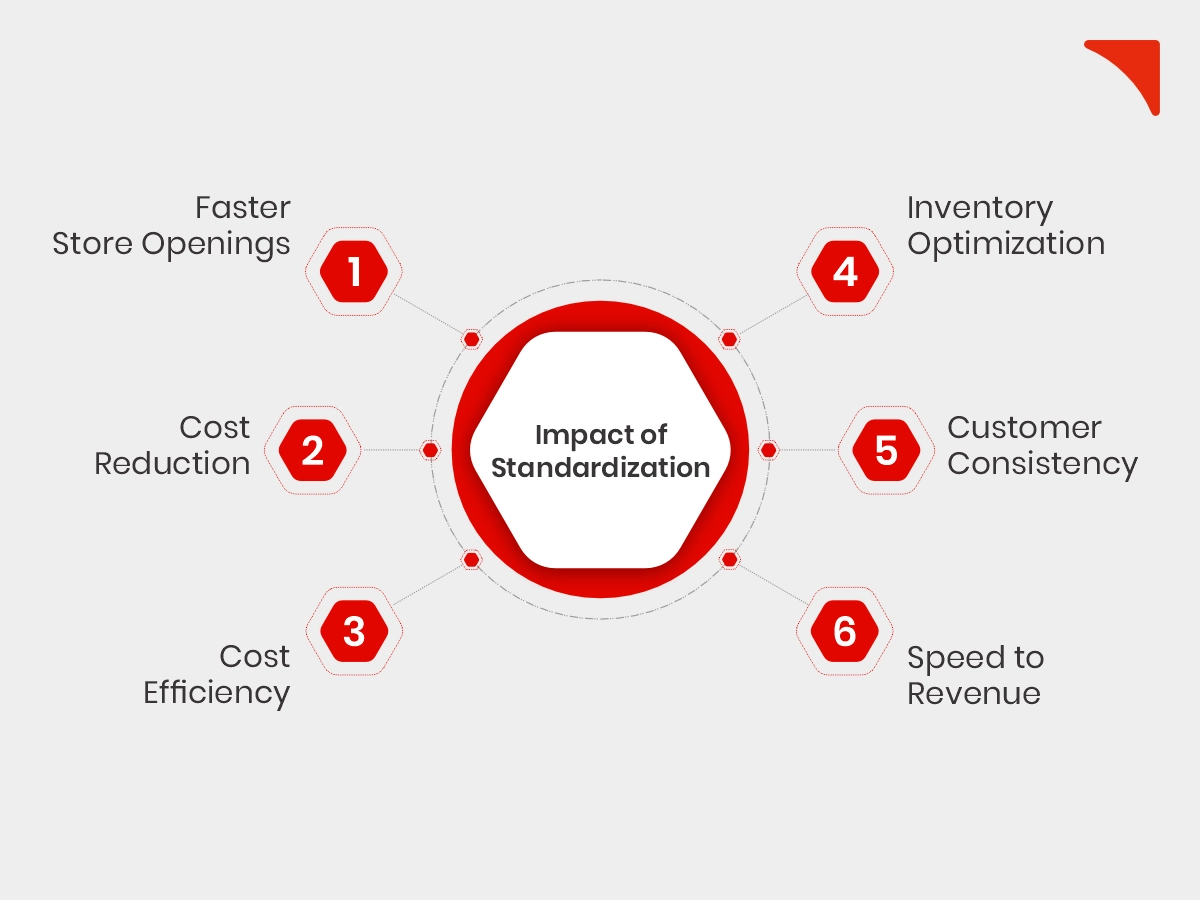 The Business Impact of Standardization